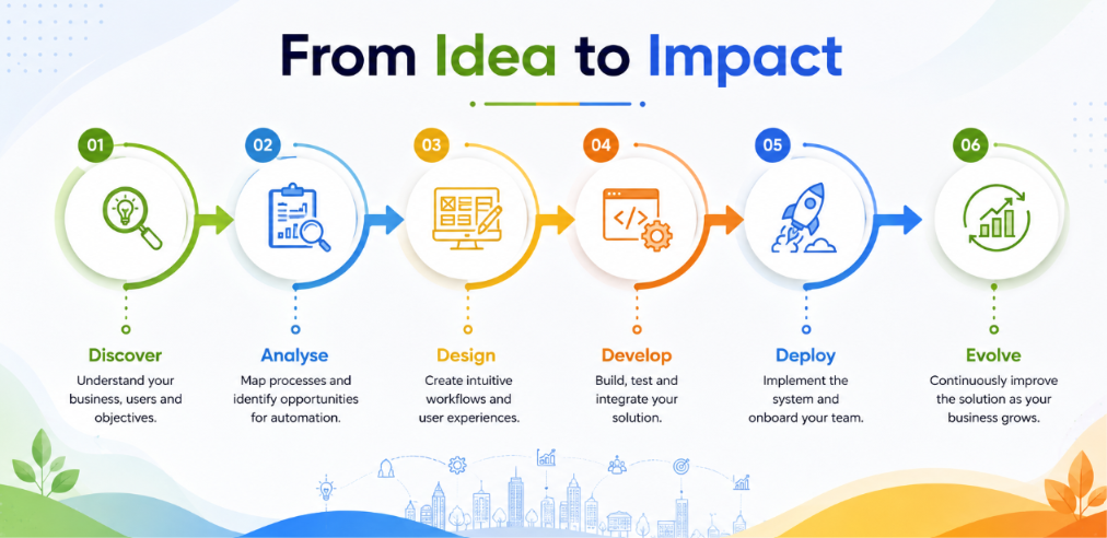 Eunoia Softtech approach: Discover, Analyse, Design, Develop, Deploy, Evolve