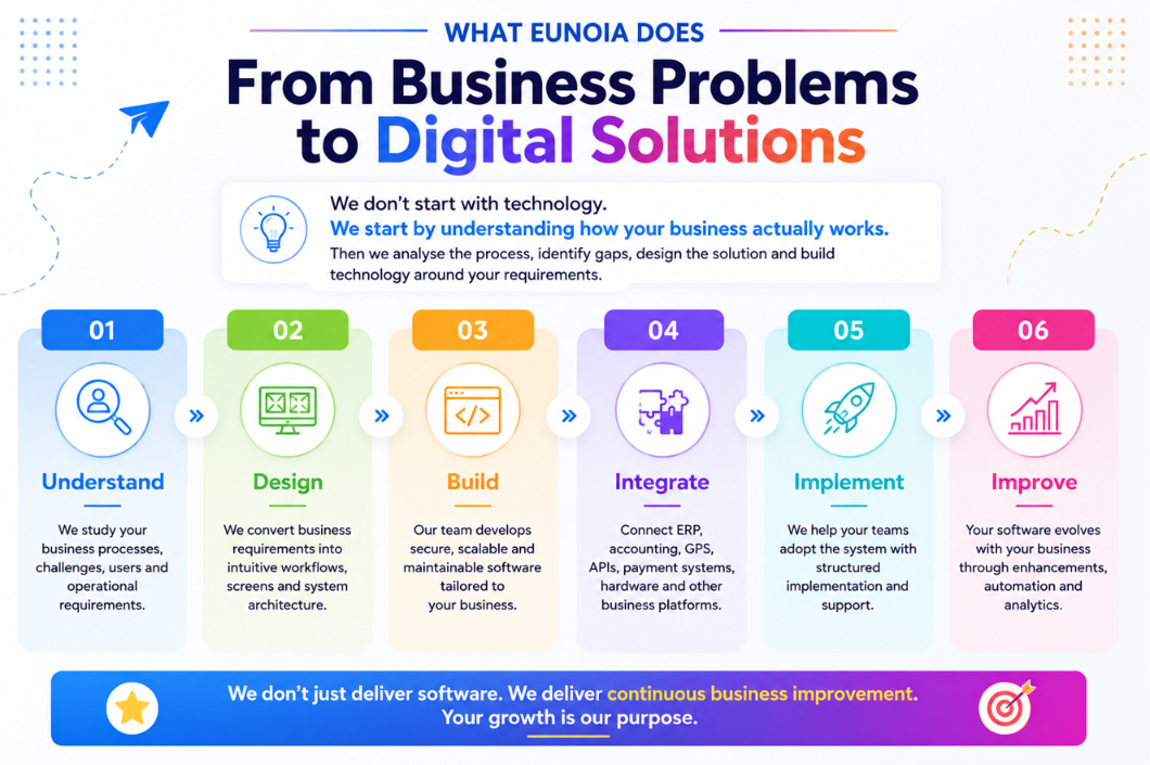 Eunoia Softtech process: Understand, Design, Build, Integrate, Implement, Improve